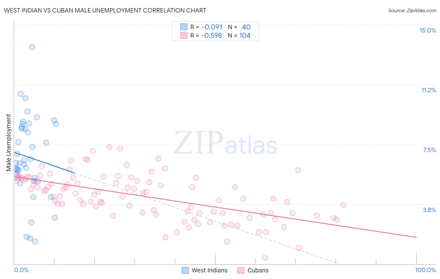 West Indian vs Cuban Male Unemployment