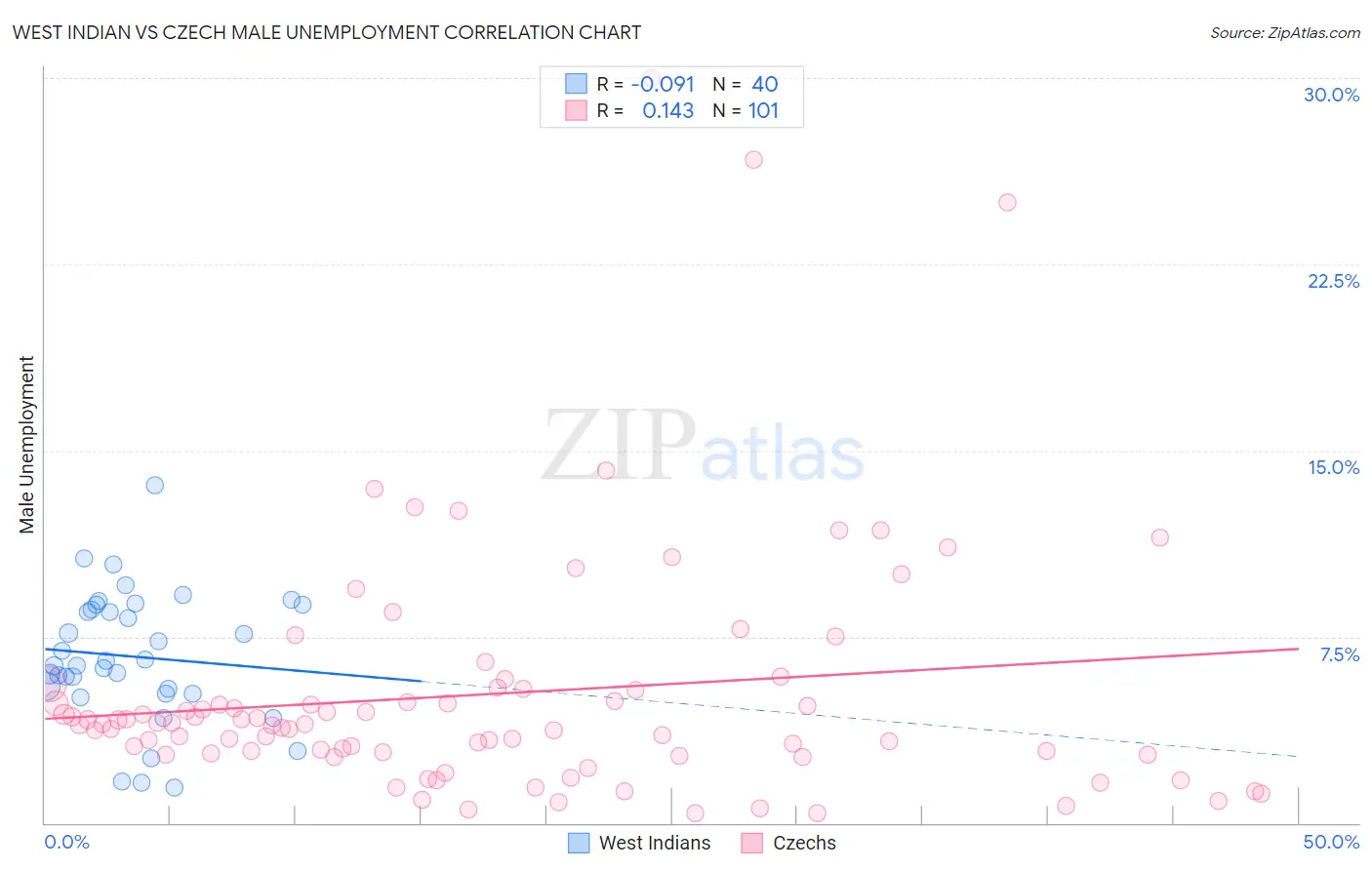 West Indian vs Czech Male Unemployment