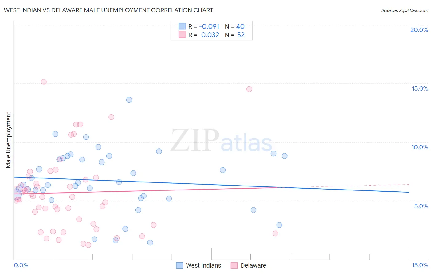 West Indian vs Delaware Male Unemployment