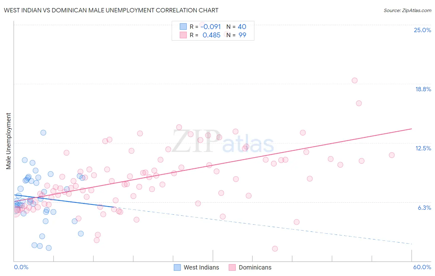 West Indian vs Dominican Male Unemployment