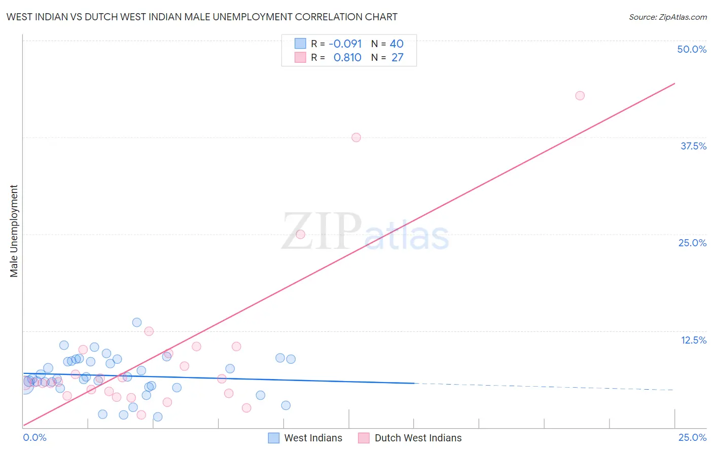 West Indian vs Dutch West Indian Male Unemployment