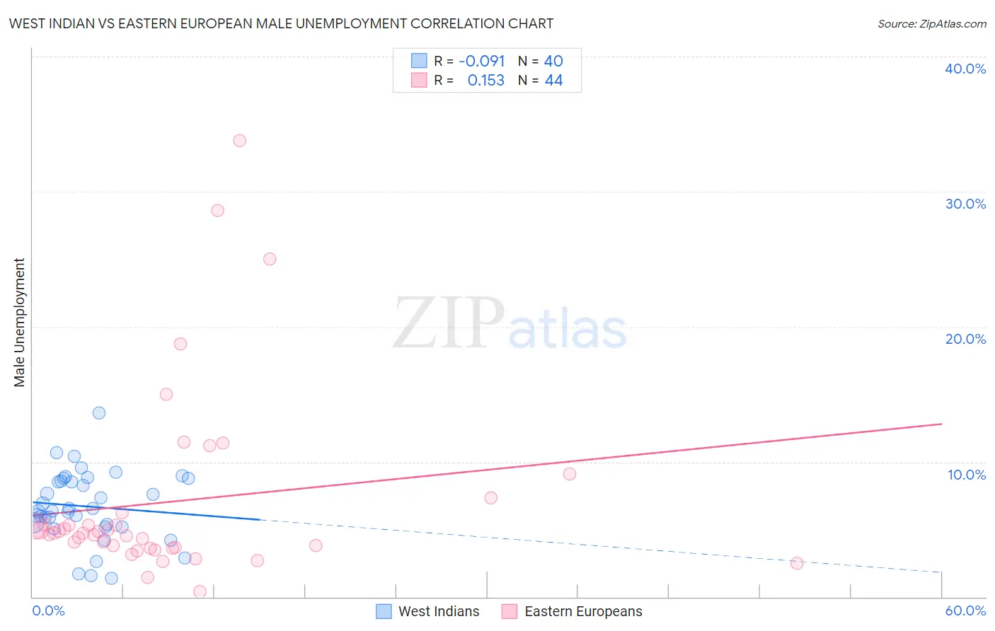 West Indian vs Eastern European Male Unemployment