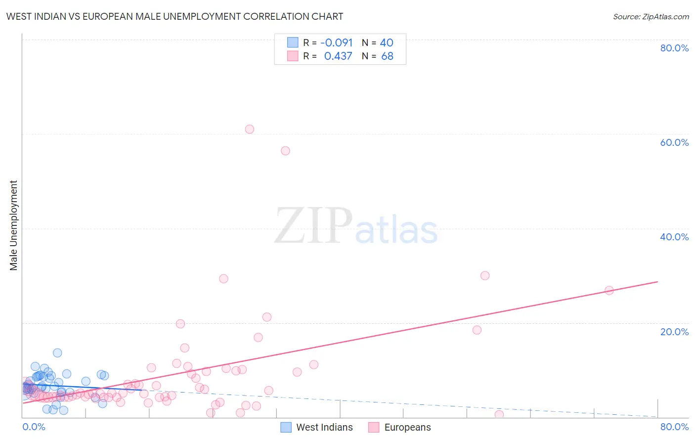 West Indian vs European Male Unemployment