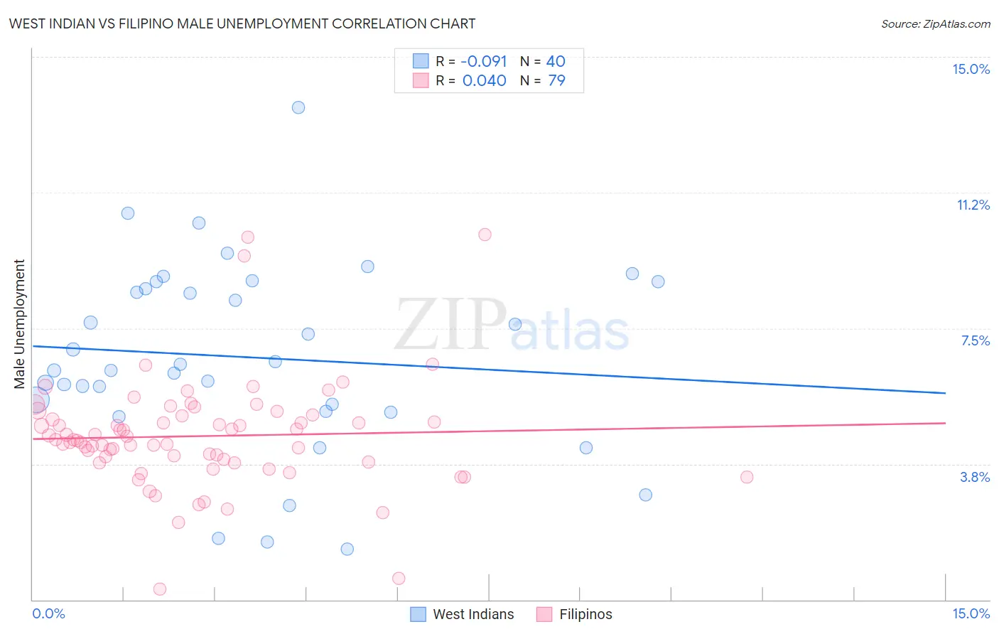 West Indian vs Filipino Male Unemployment