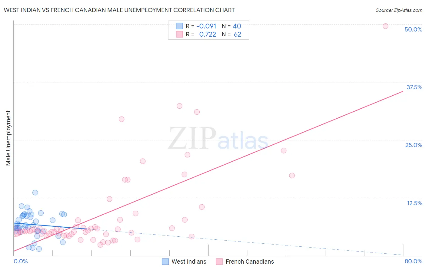 West Indian vs French Canadian Male Unemployment