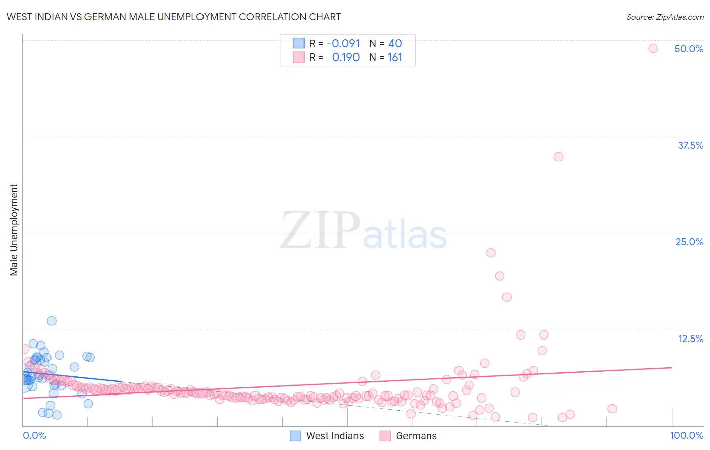 West Indian vs German Male Unemployment
