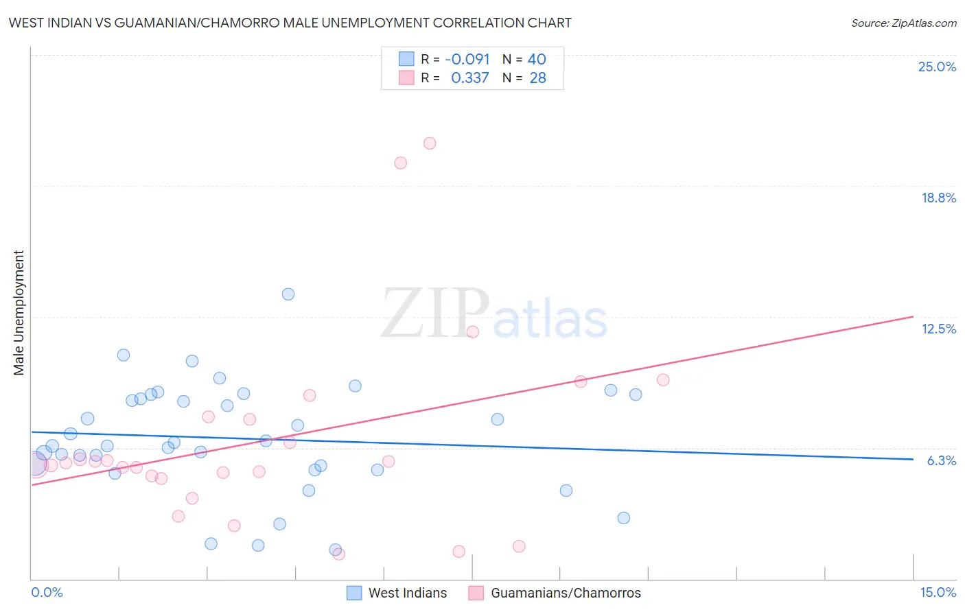 West Indian vs Guamanian/Chamorro Male Unemployment