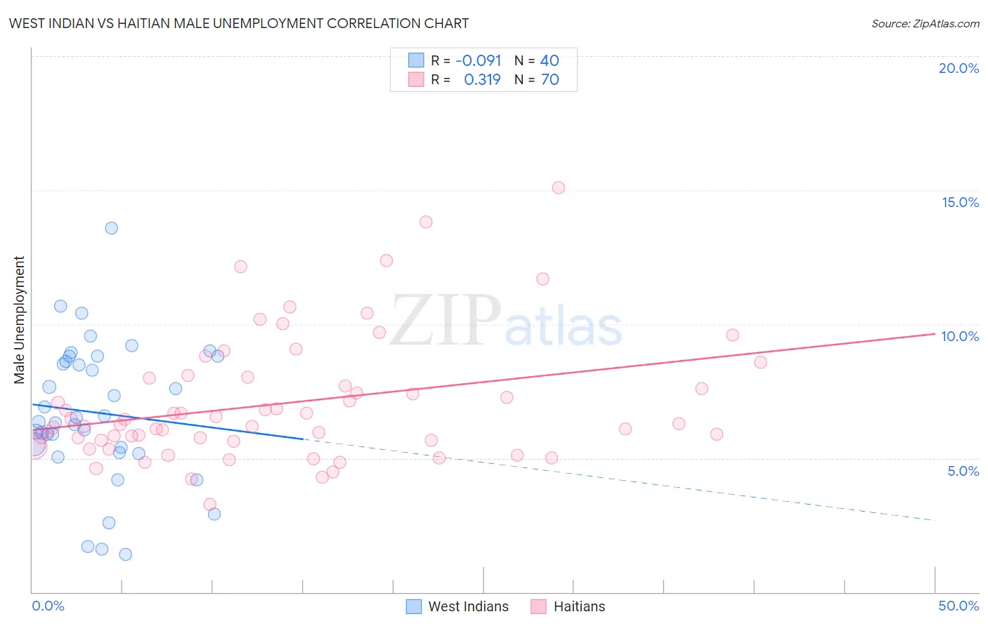 West Indian vs Haitian Male Unemployment