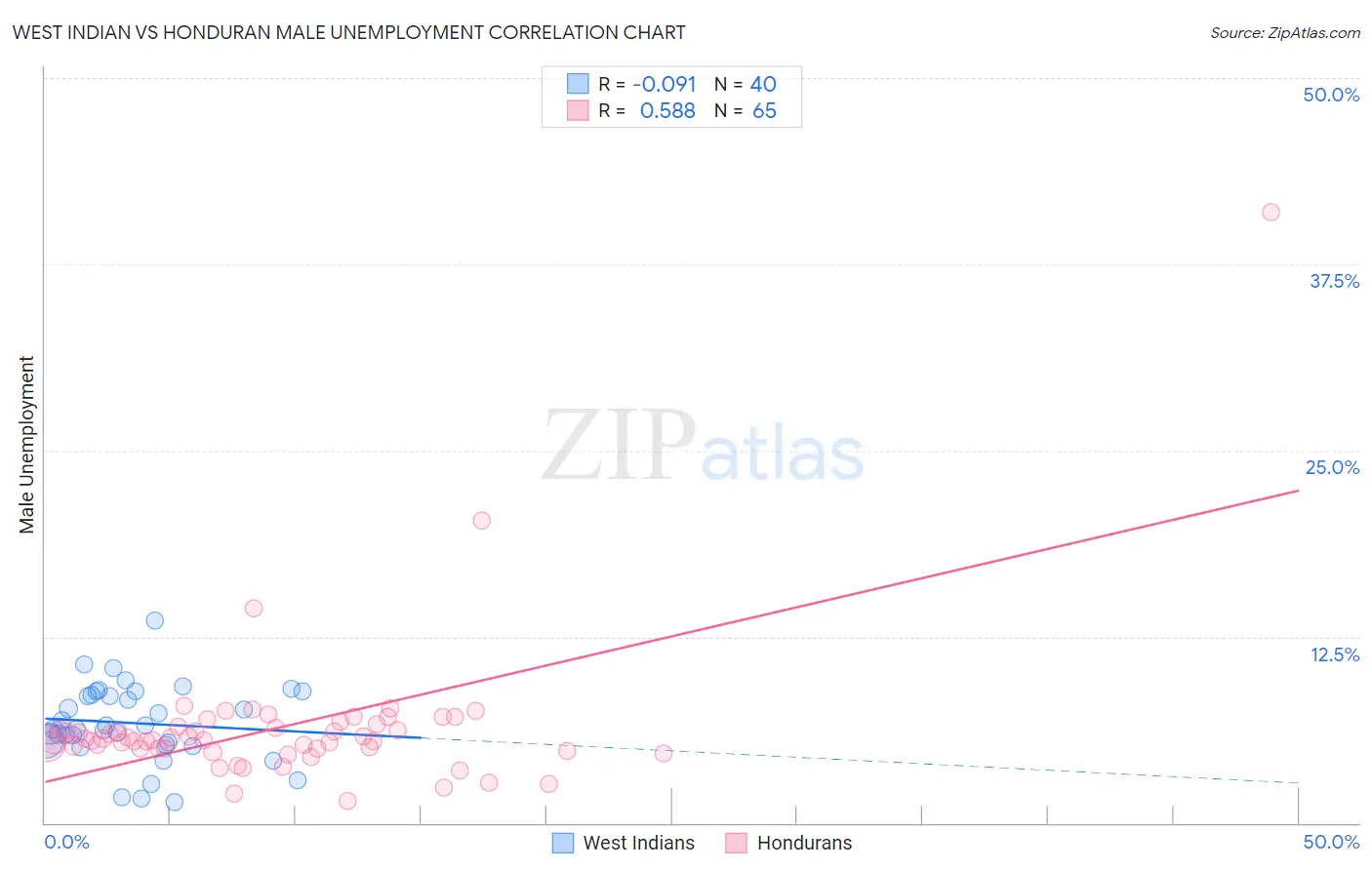 West Indian vs Honduran Male Unemployment