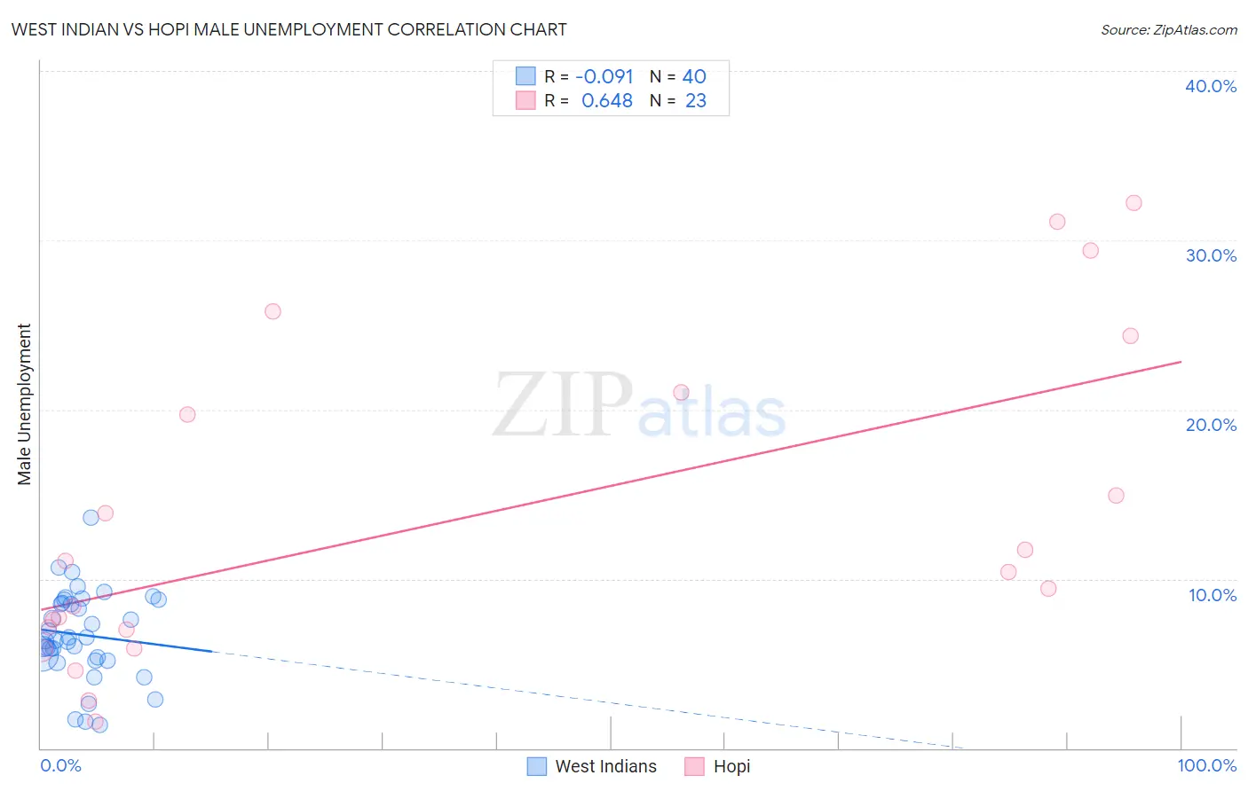West Indian vs Hopi Male Unemployment