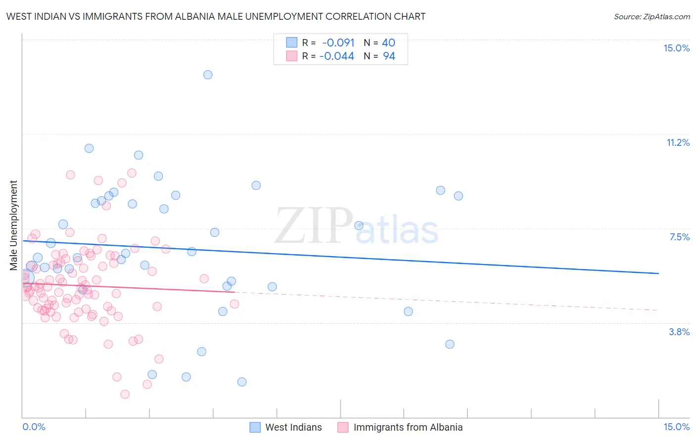 West Indian vs Immigrants from Albania Male Unemployment