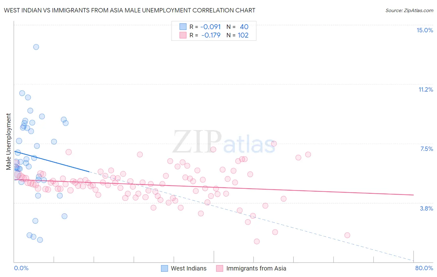 West Indian vs Immigrants from Asia Male Unemployment