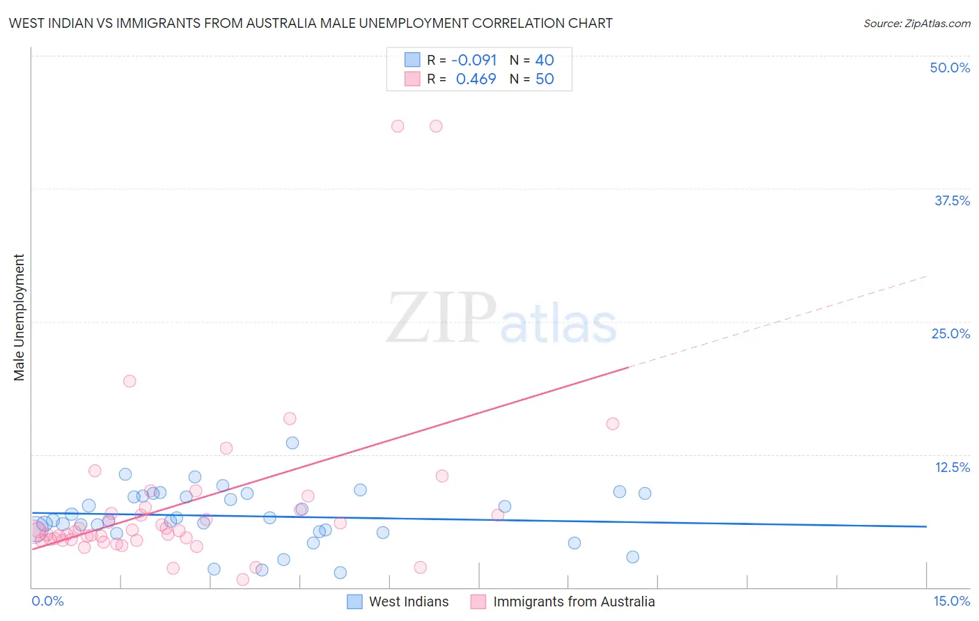 West Indian vs Immigrants from Australia Male Unemployment