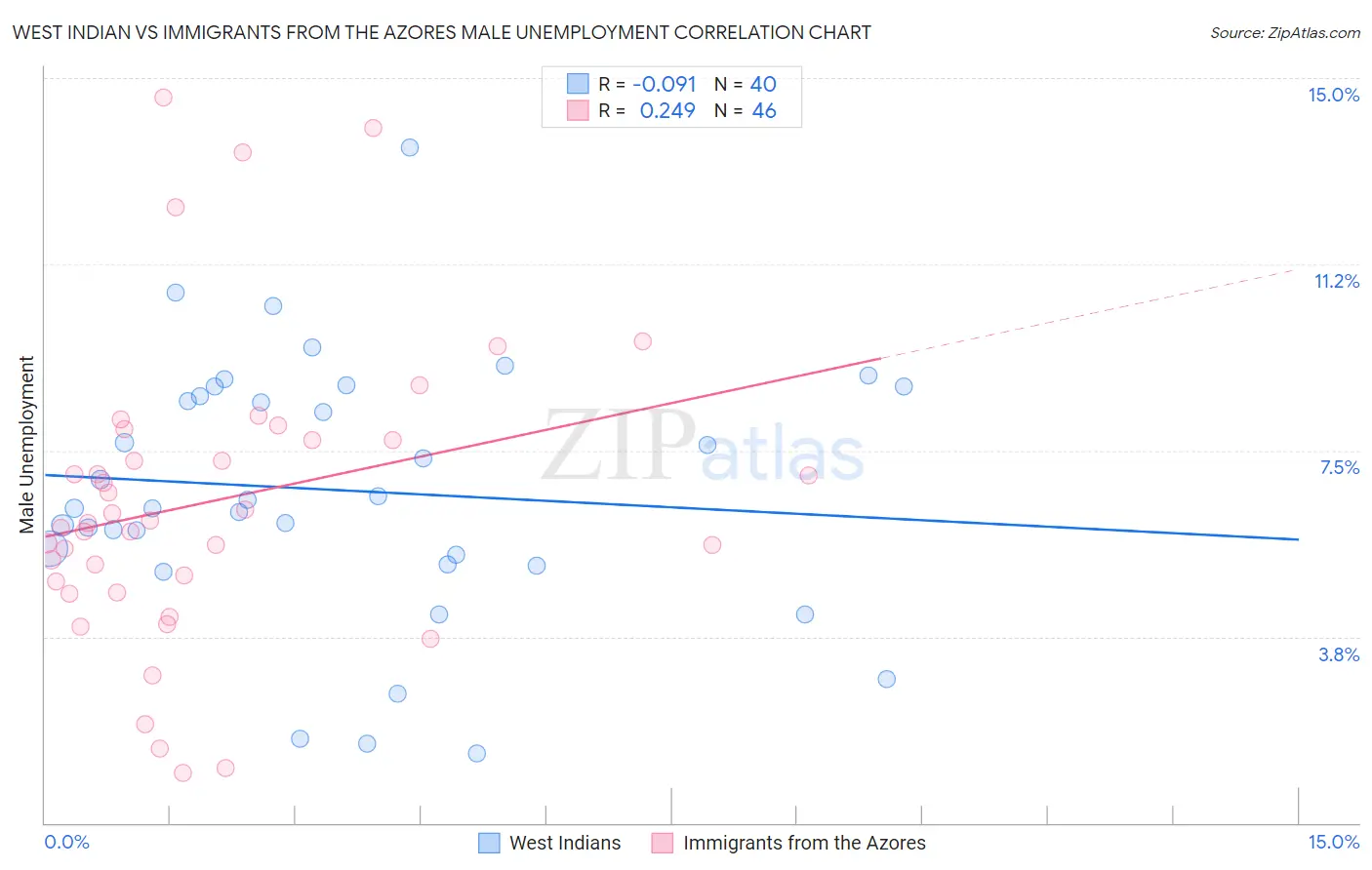 West Indian vs Immigrants from the Azores Male Unemployment