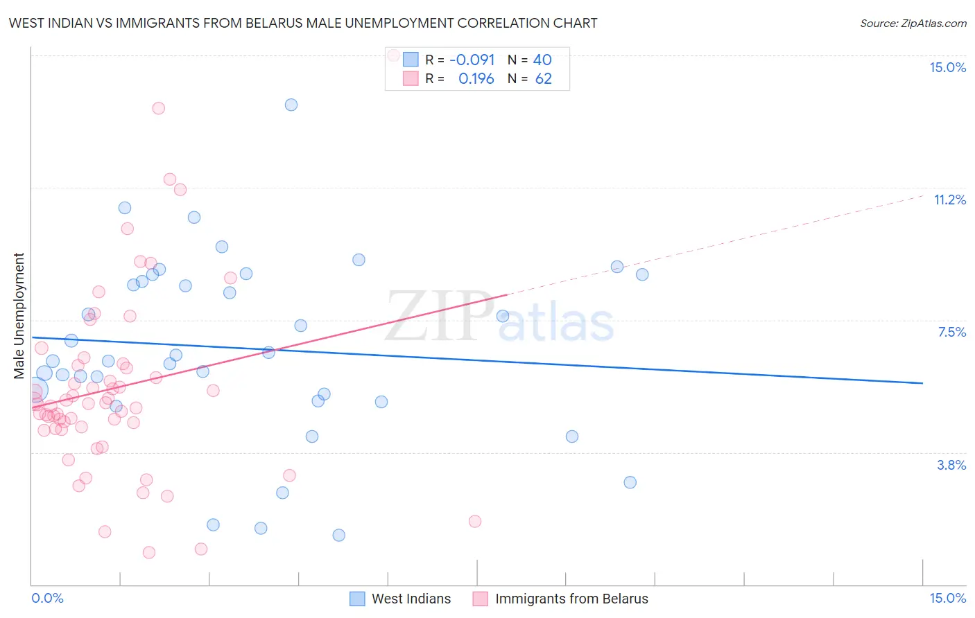 West Indian vs Immigrants from Belarus Male Unemployment