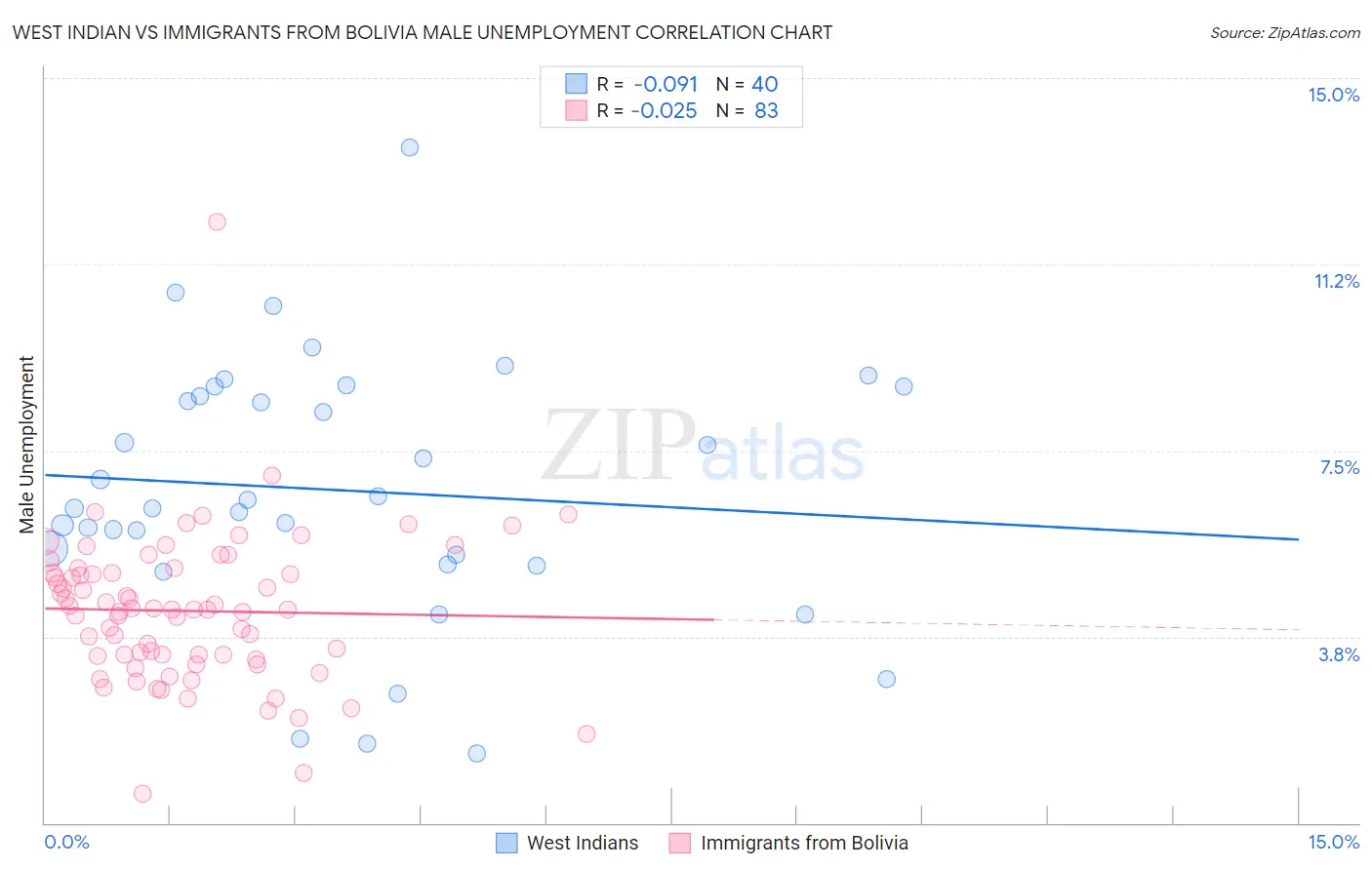 West Indian vs Immigrants from Bolivia Male Unemployment