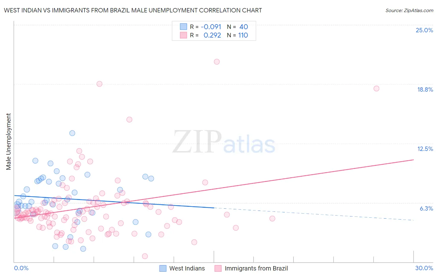 West Indian vs Immigrants from Brazil Male Unemployment