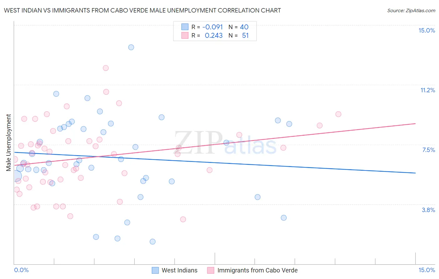 West Indian vs Immigrants from Cabo Verde Male Unemployment