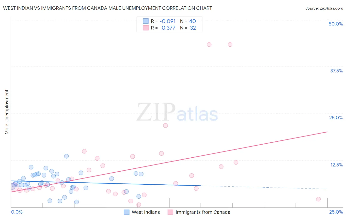 West Indian vs Immigrants from Canada Male Unemployment