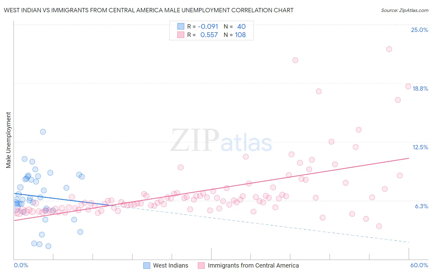 West Indian vs Immigrants from Central America Male Unemployment