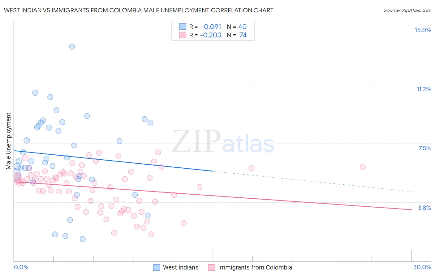 West Indian vs Immigrants from Colombia Male Unemployment