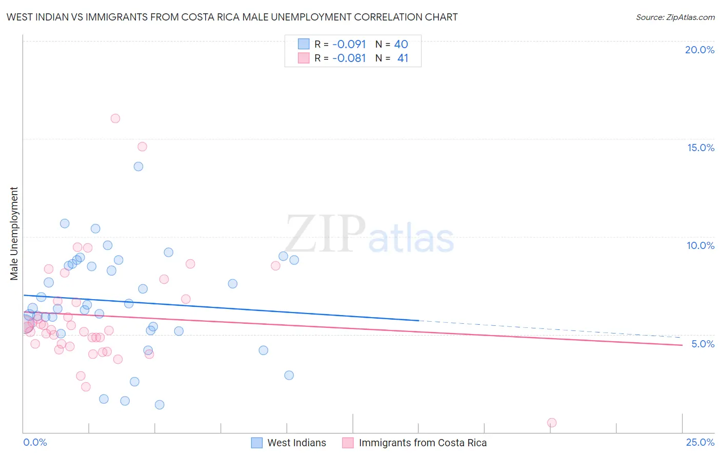 West Indian vs Immigrants from Costa Rica Male Unemployment