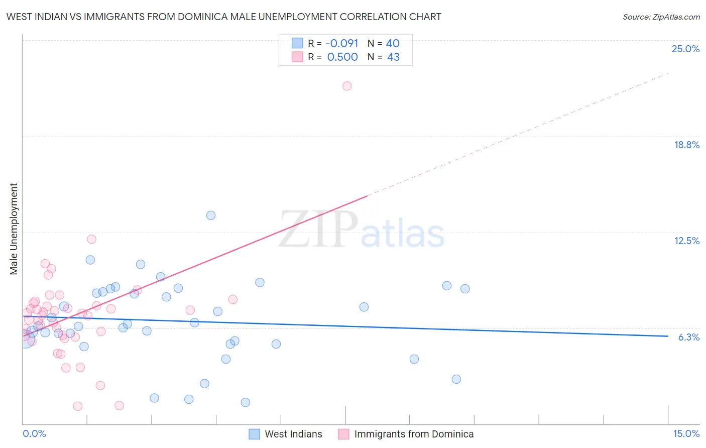 West Indian vs Immigrants from Dominica Male Unemployment