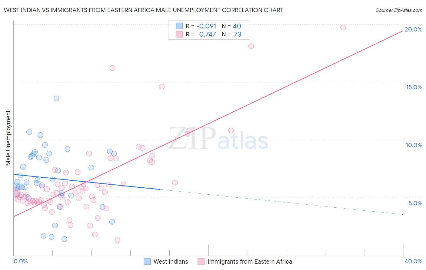West Indian vs Immigrants from Eastern Africa Male Unemployment