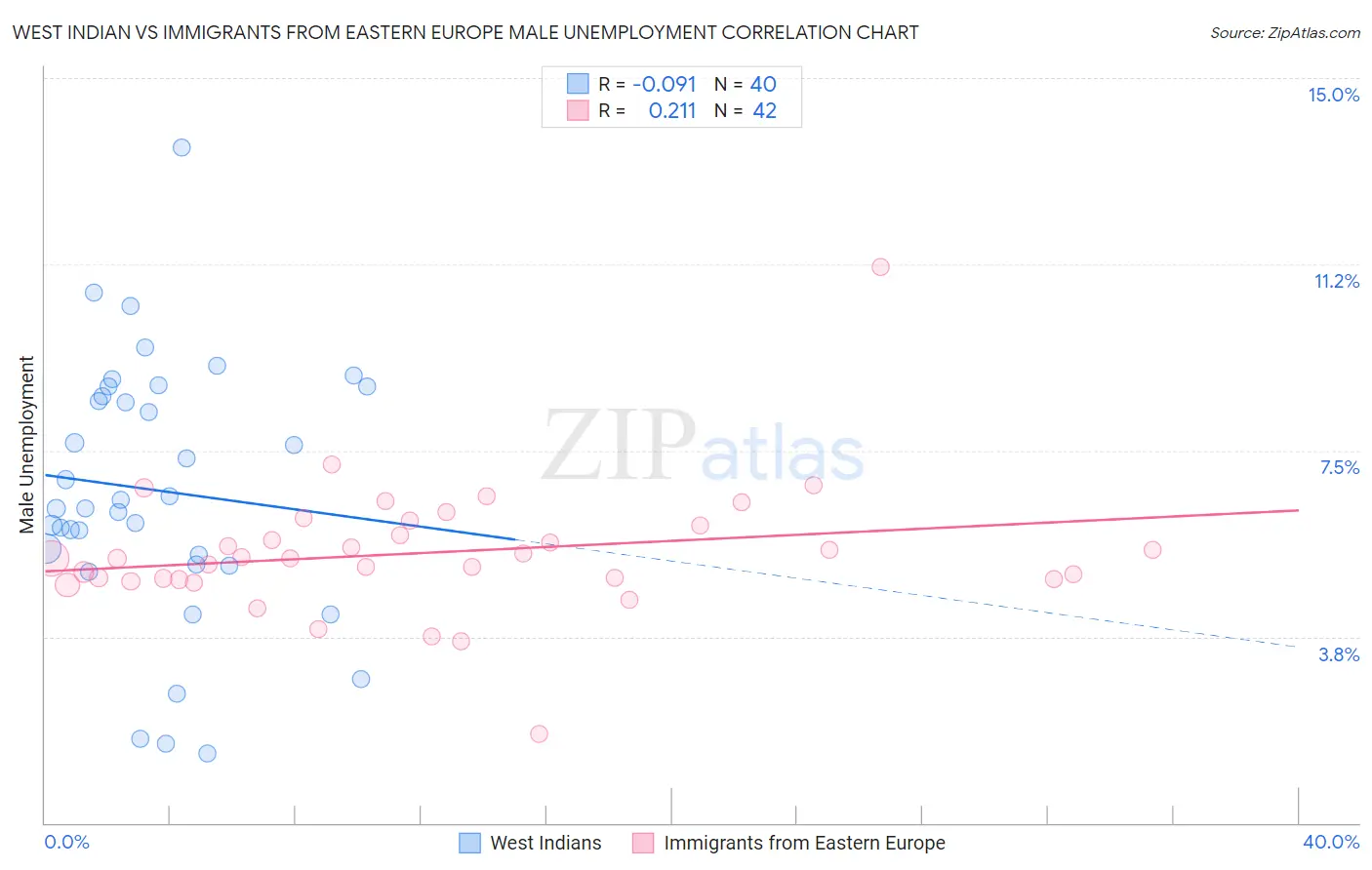 West Indian vs Immigrants from Eastern Europe Male Unemployment