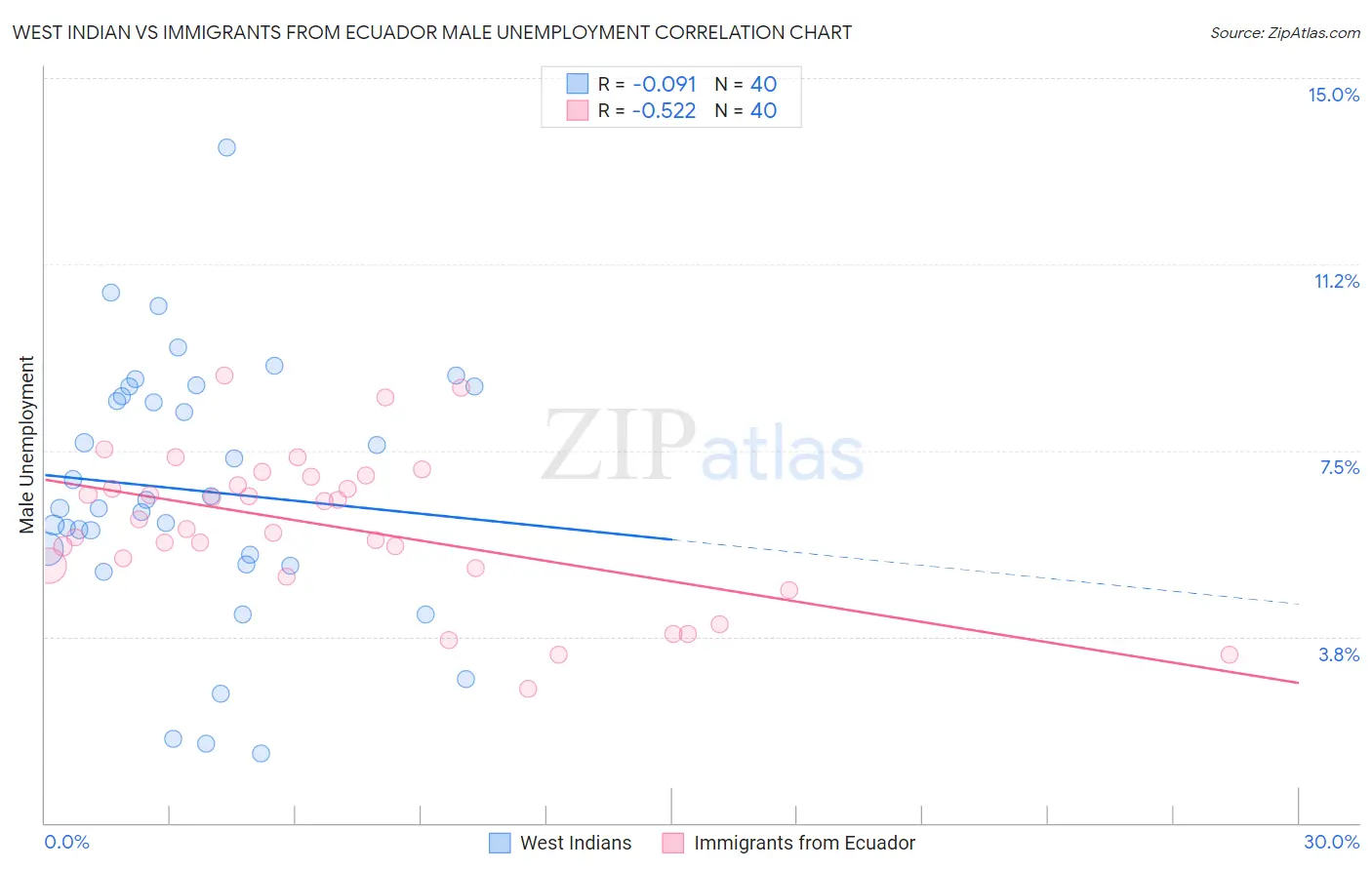 West Indian vs Immigrants from Ecuador Male Unemployment