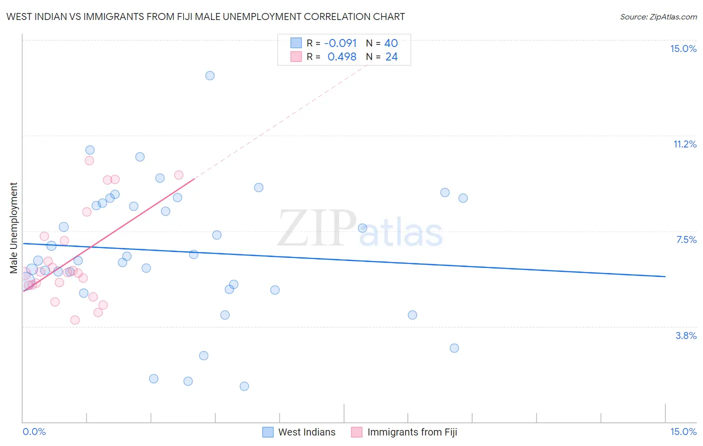 West Indian vs Immigrants from Fiji Male Unemployment