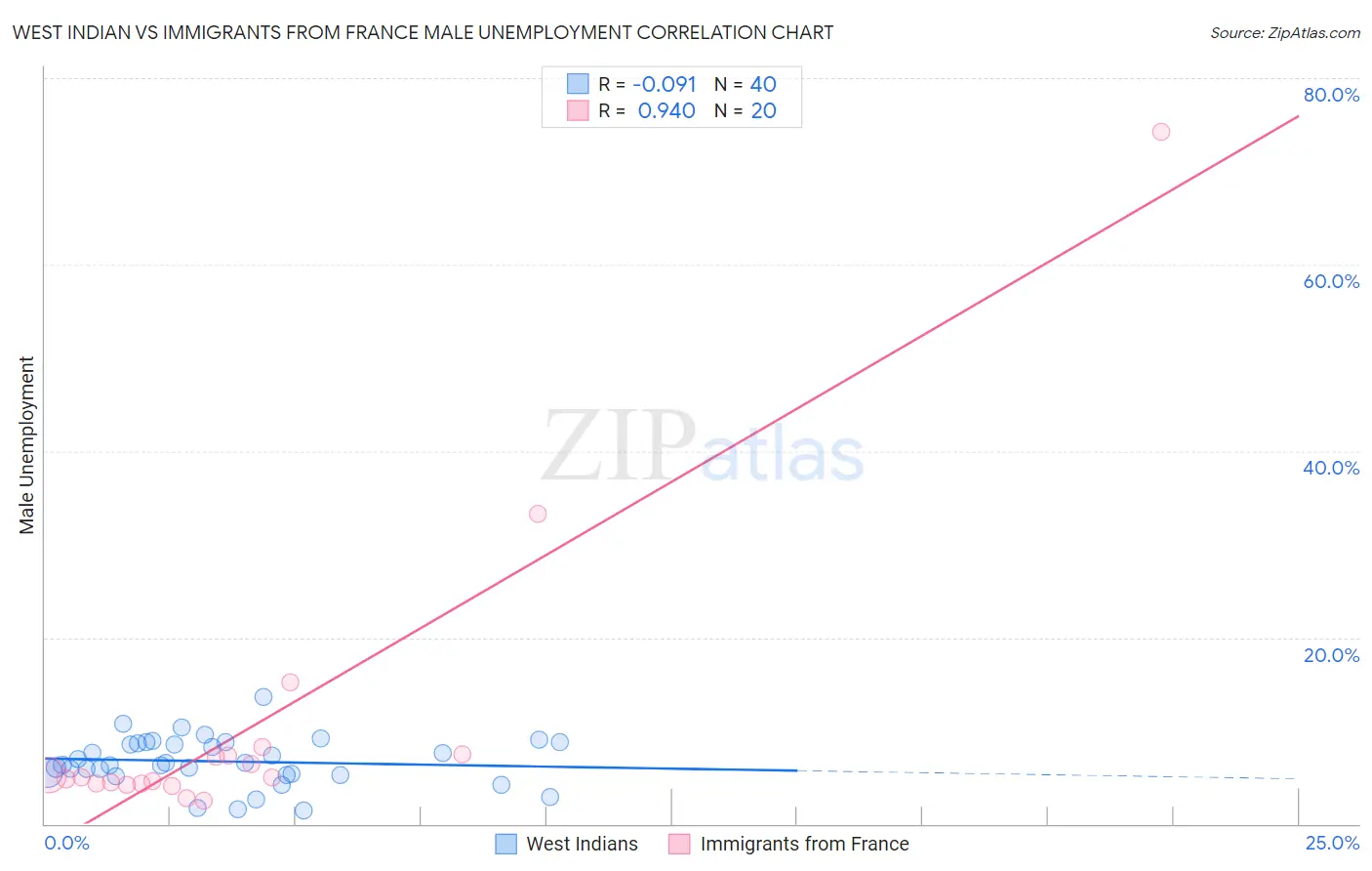 West Indian vs Immigrants from France Male Unemployment