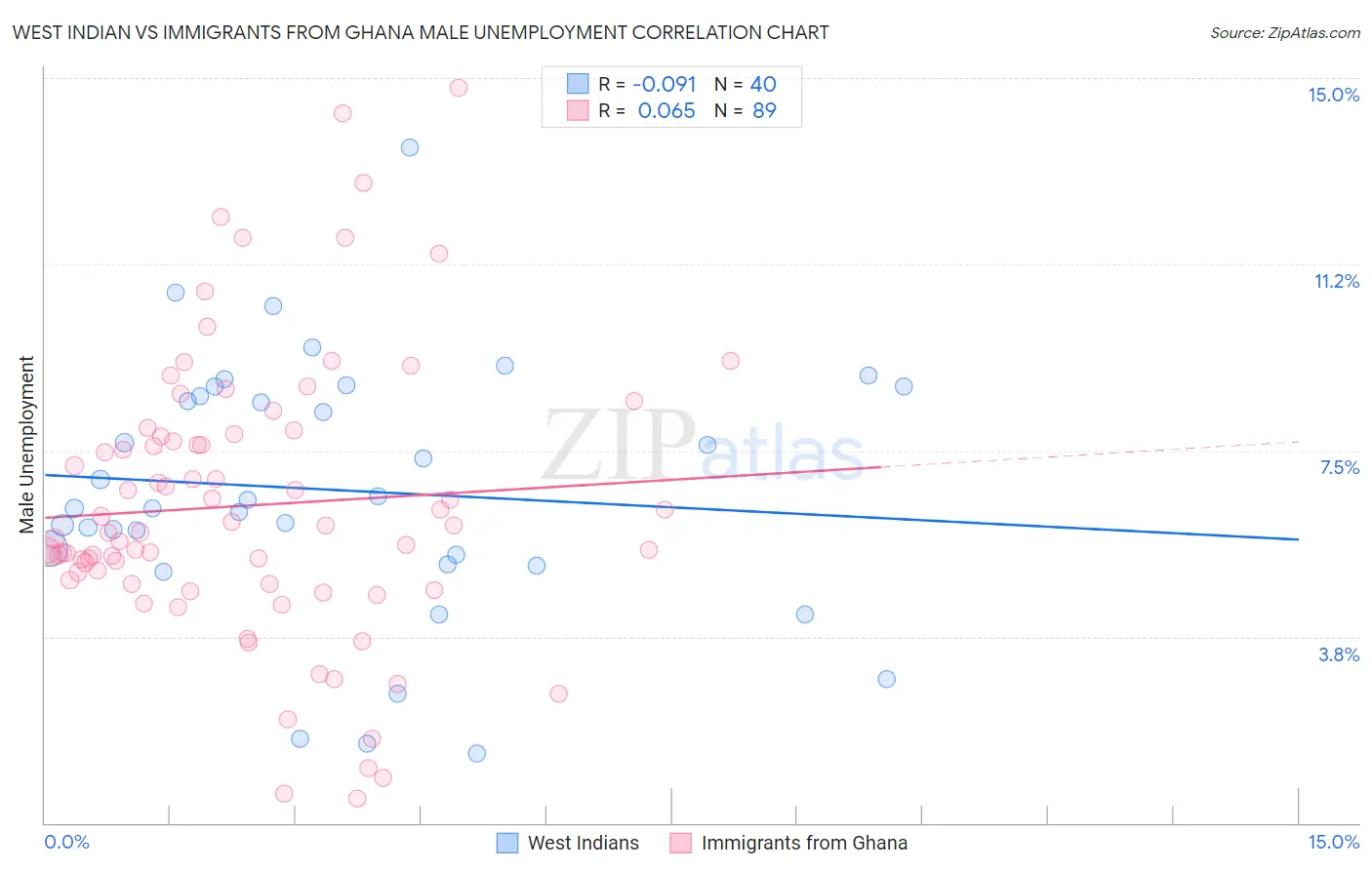 West Indian vs Immigrants from Ghana Male Unemployment