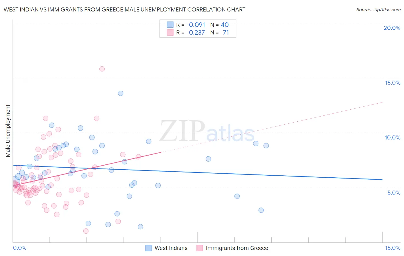 West Indian vs Immigrants from Greece Male Unemployment