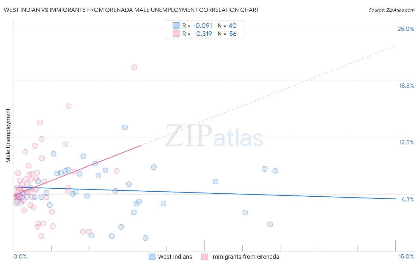 West Indian vs Immigrants from Grenada Male Unemployment