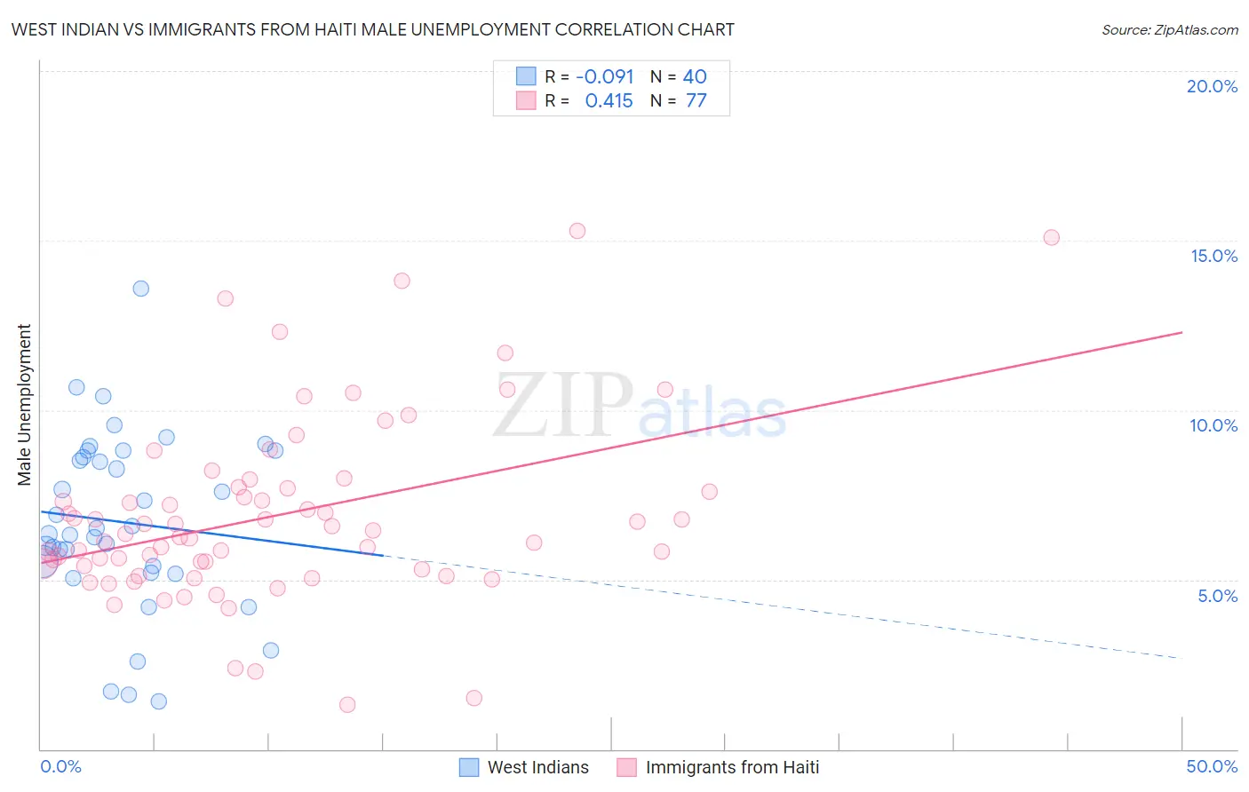 West Indian vs Immigrants from Haiti Male Unemployment