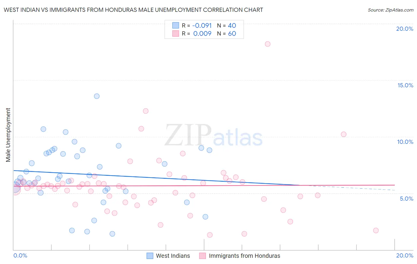 West Indian vs Immigrants from Honduras Male Unemployment
