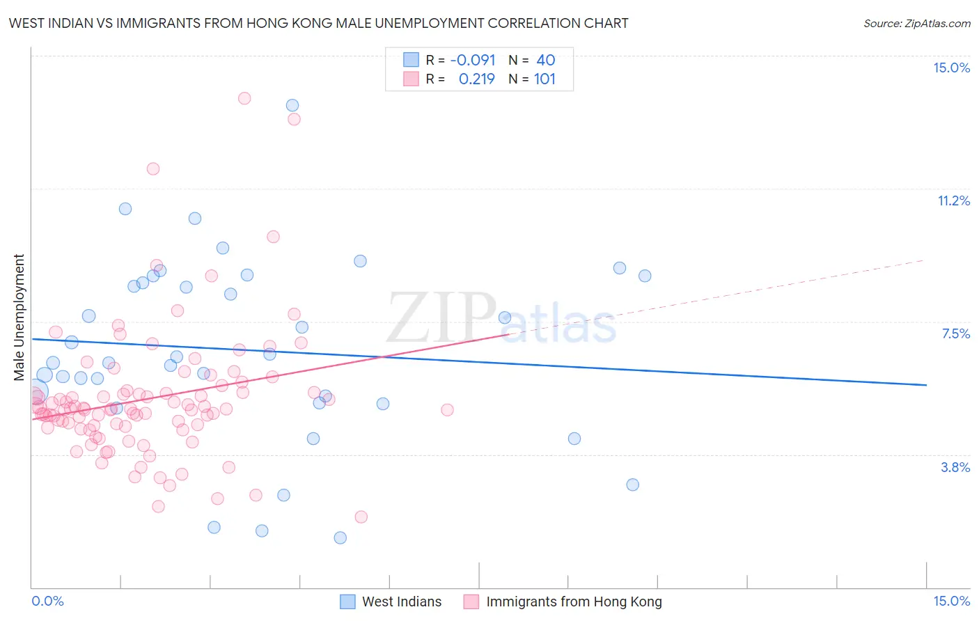 West Indian vs Immigrants from Hong Kong Male Unemployment