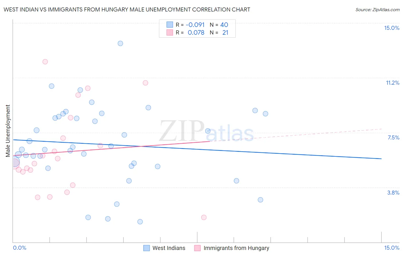 West Indian vs Immigrants from Hungary Male Unemployment