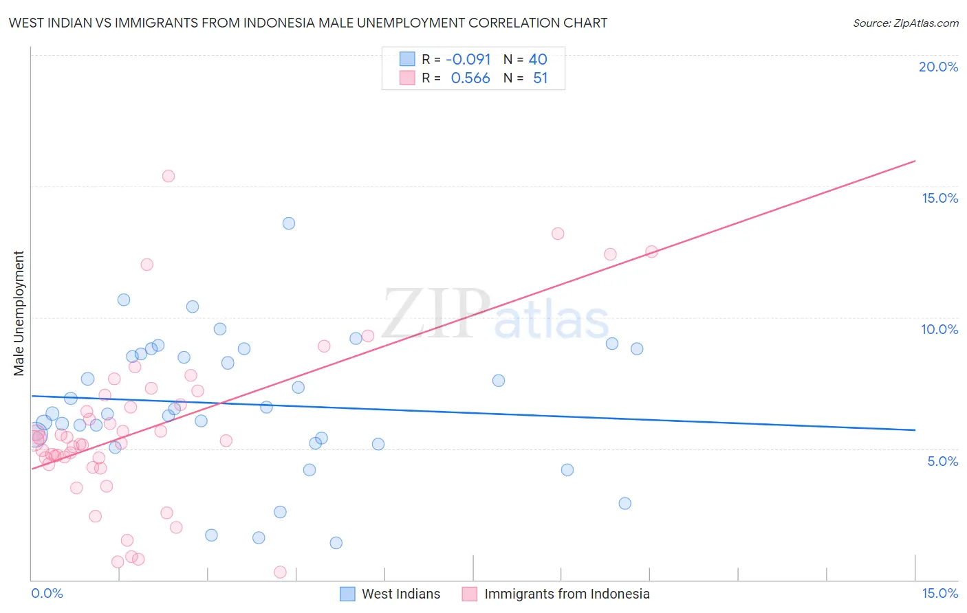 West Indian vs Immigrants from Indonesia Male Unemployment