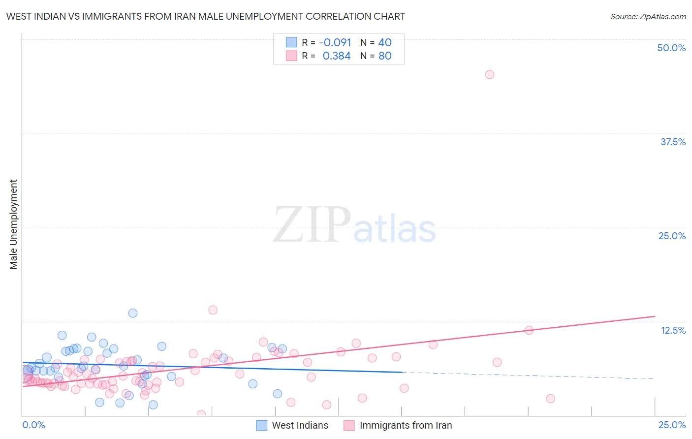 West Indian vs Immigrants from Iran Male Unemployment