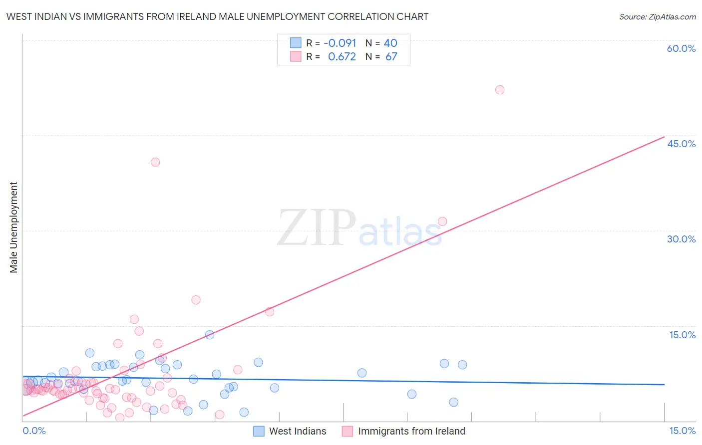 West Indian vs Immigrants from Ireland Male Unemployment
