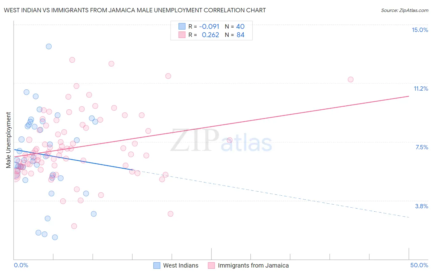 West Indian vs Immigrants from Jamaica Male Unemployment