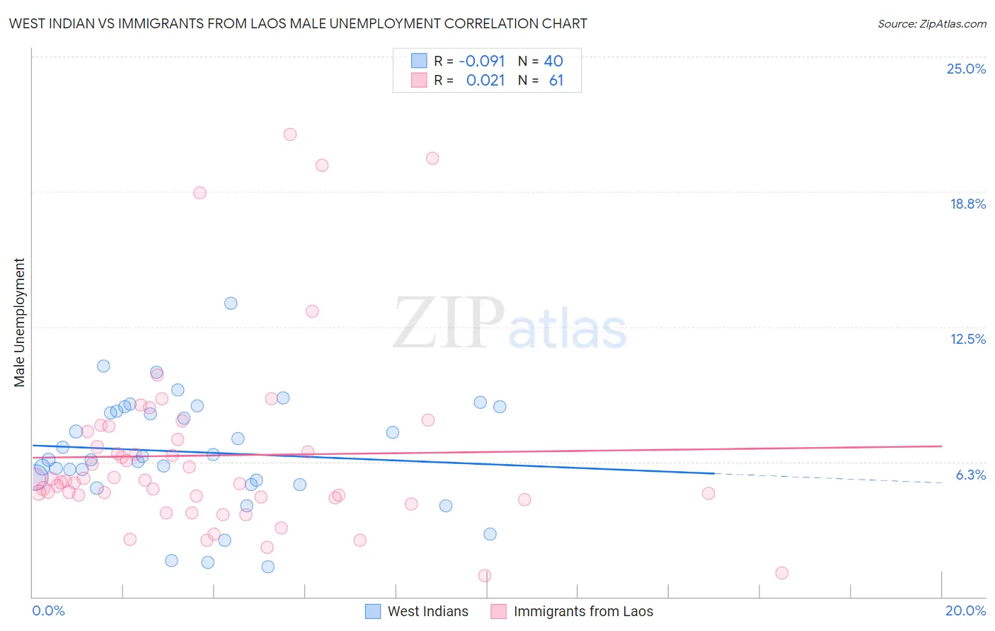 West Indian vs Immigrants from Laos Male Unemployment
