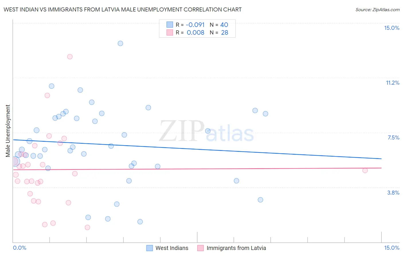 West Indian vs Immigrants from Latvia Male Unemployment