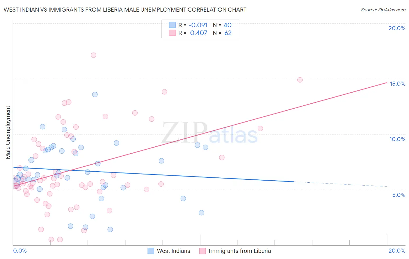West Indian vs Immigrants from Liberia Male Unemployment