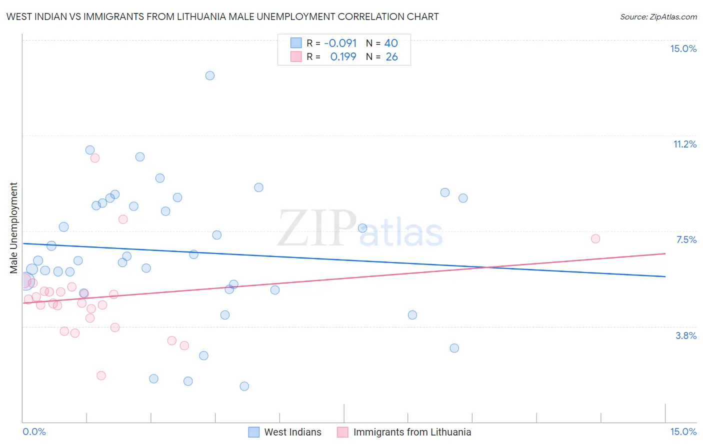 West Indian vs Immigrants from Lithuania Male Unemployment