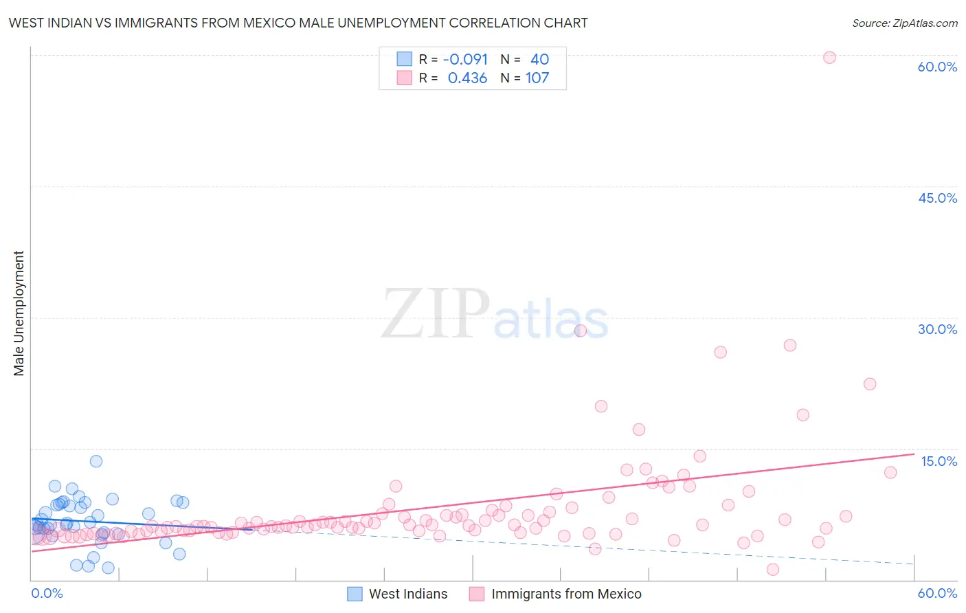 West Indian vs Immigrants from Mexico Male Unemployment