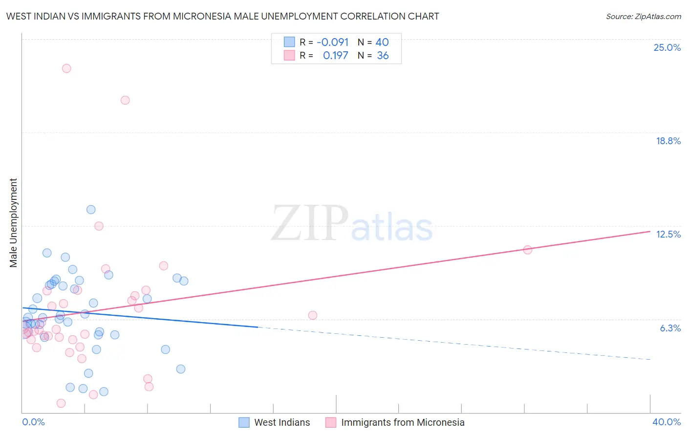 West Indian vs Immigrants from Micronesia Male Unemployment