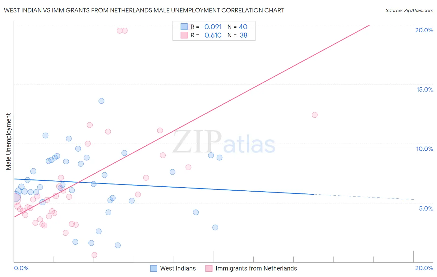 West Indian vs Immigrants from Netherlands Male Unemployment